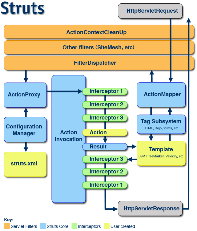 Struts2-Architecture.png
